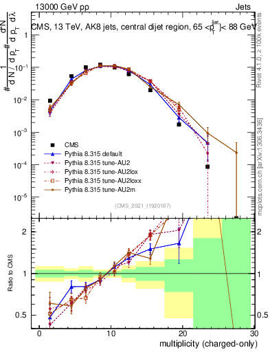Plot of j.nch in 13000 GeV pp collisions