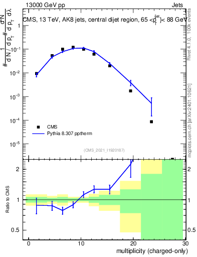 Plot of j.nch in 13000 GeV pp collisions