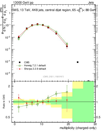 Plot of j.nch in 13000 GeV pp collisions