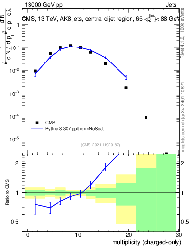 Plot of j.nch in 13000 GeV pp collisions