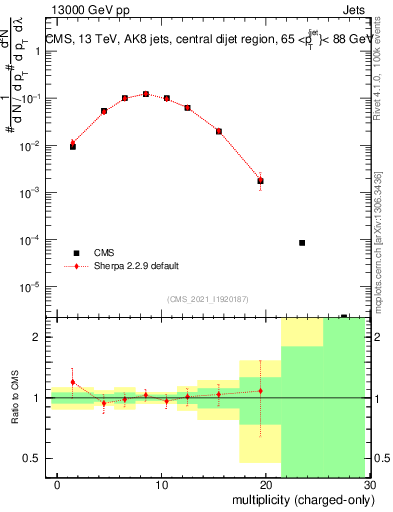 Plot of j.nch in 13000 GeV pp collisions