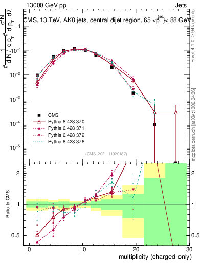 Plot of j.nch in 13000 GeV pp collisions