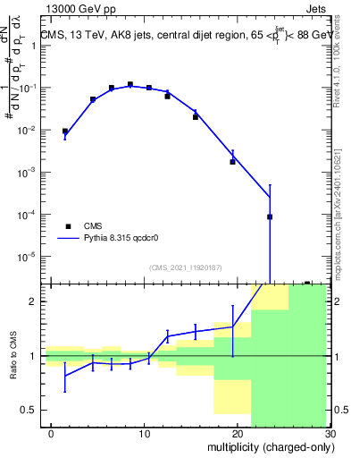 Plot of j.nch in 13000 GeV pp collisions