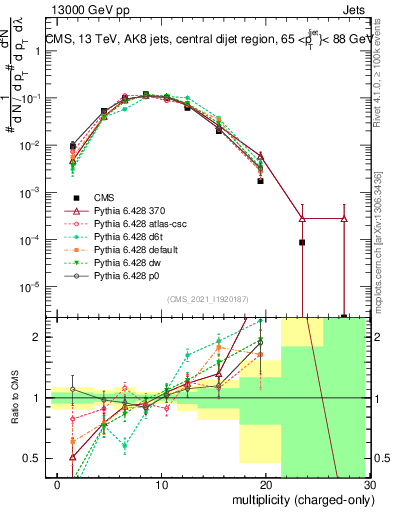 Plot of j.nch in 13000 GeV pp collisions