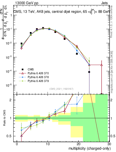 Plot of j.nch in 13000 GeV pp collisions
