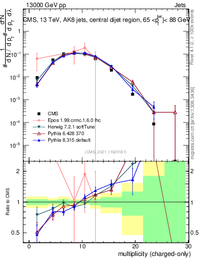 Plot of j.nch in 13000 GeV pp collisions