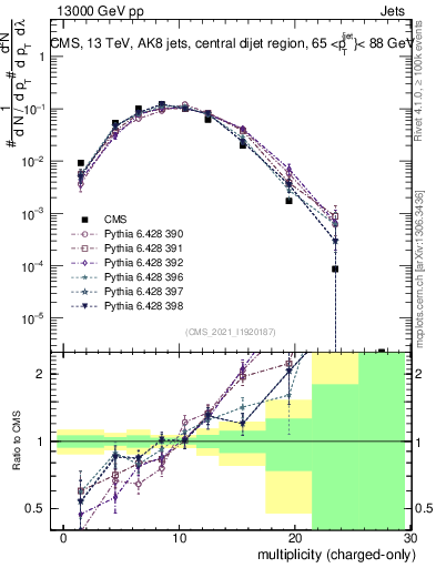 Plot of j.nch in 13000 GeV pp collisions