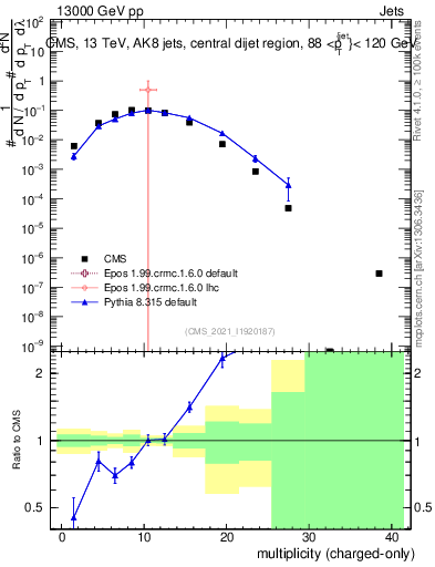 Plot of j.nch in 13000 GeV pp collisions