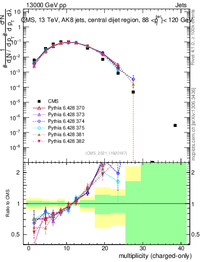 Plot of j.nch in 13000 GeV pp collisions