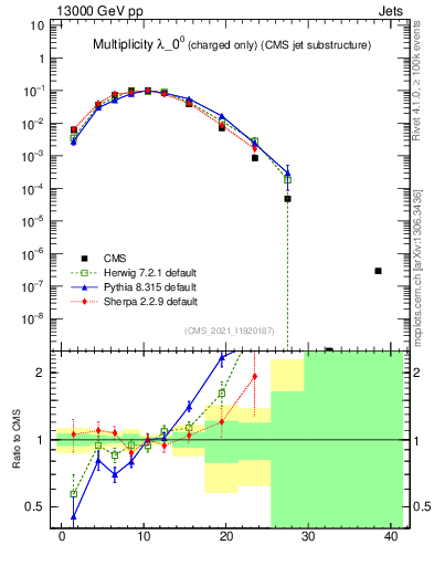 Plot of j.nch in 13000 GeV pp collisions