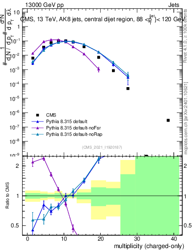 Plot of j.nch in 13000 GeV pp collisions