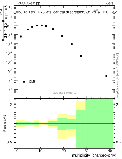 Plot of j.nch in 13000 GeV pp collisions