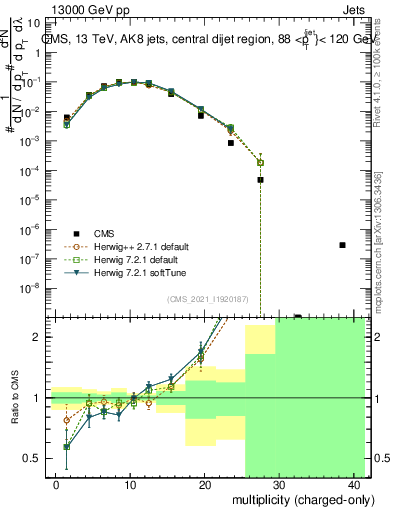 Plot of j.nch in 13000 GeV pp collisions