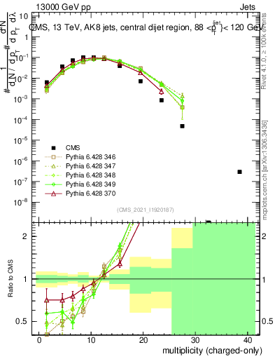 Plot of j.nch in 13000 GeV pp collisions