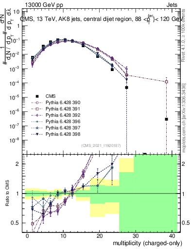 Plot of j.nch in 13000 GeV pp collisions
