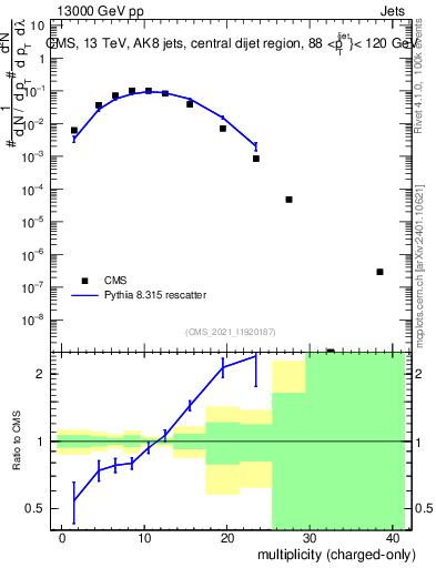Plot of j.nch in 13000 GeV pp collisions