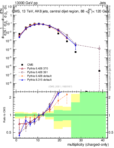 Plot of j.nch in 13000 GeV pp collisions