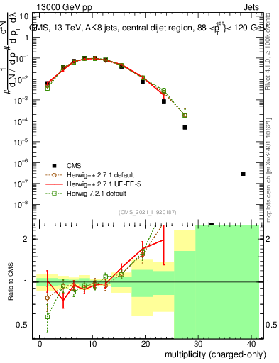 Plot of j.nch in 13000 GeV pp collisions