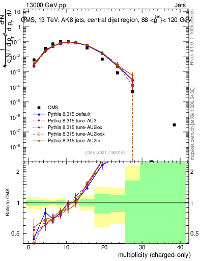Plot of j.nch in 13000 GeV pp collisions