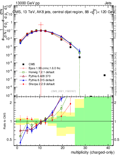 Plot of j.nch in 13000 GeV pp collisions