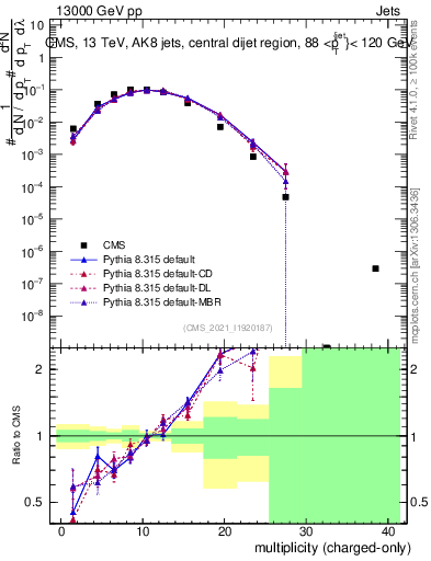 Plot of j.nch in 13000 GeV pp collisions