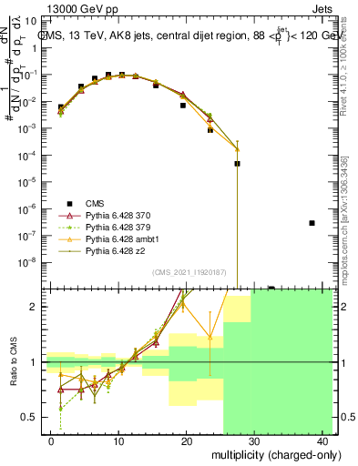 Plot of j.nch in 13000 GeV pp collisions