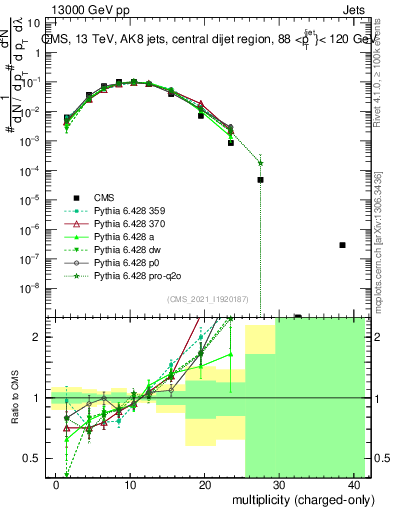Plot of j.nch in 13000 GeV pp collisions