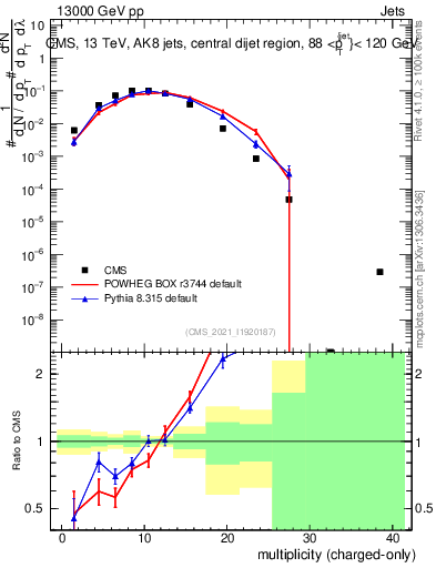 Plot of j.nch in 13000 GeV pp collisions