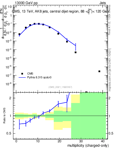 Plot of j.nch in 13000 GeV pp collisions