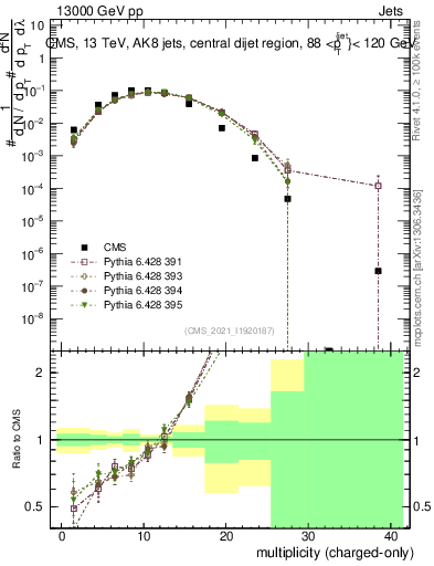 Plot of j.nch in 13000 GeV pp collisions