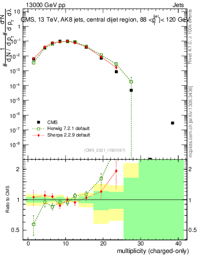 Plot of j.nch in 13000 GeV pp collisions