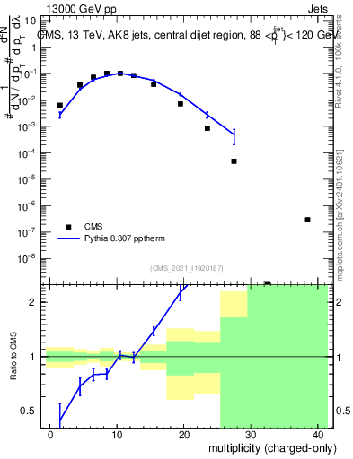 Plot of j.nch in 13000 GeV pp collisions