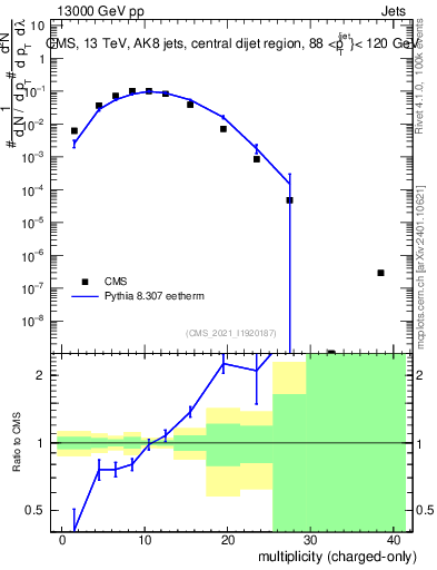 Plot of j.nch in 13000 GeV pp collisions