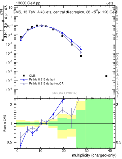 Plot of j.nch in 13000 GeV pp collisions