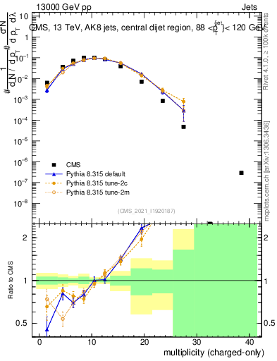 Plot of j.nch in 13000 GeV pp collisions