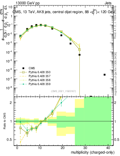 Plot of j.nch in 13000 GeV pp collisions