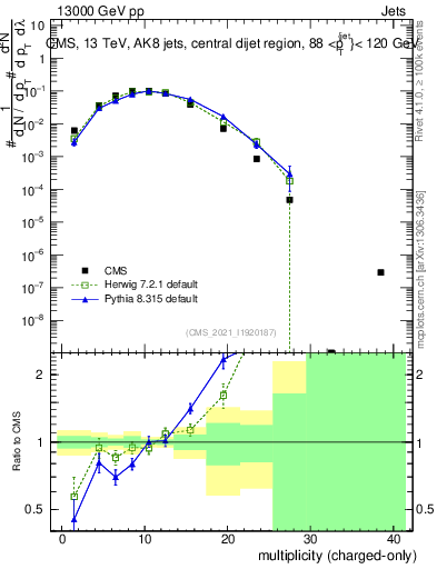 Plot of j.nch in 13000 GeV pp collisions