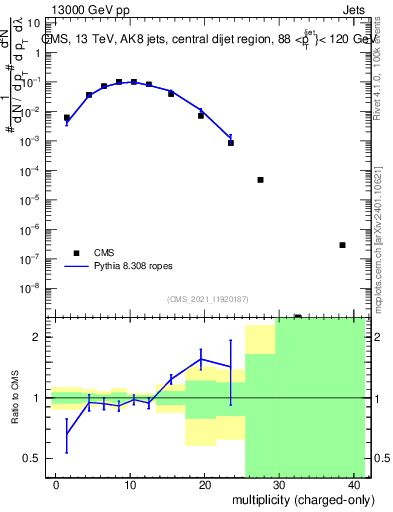 Plot of j.nch in 13000 GeV pp collisions