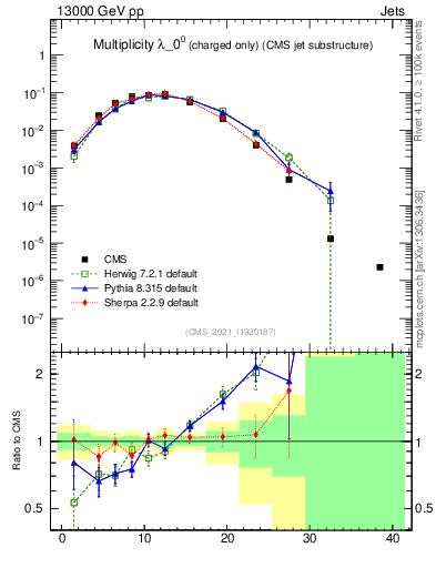 Plot of j.nch in 13000 GeV pp collisions