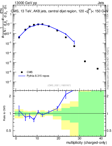 Plot of j.nch in 13000 GeV pp collisions