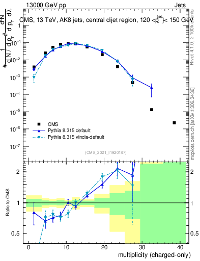 Plot of j.nch in 13000 GeV pp collisions