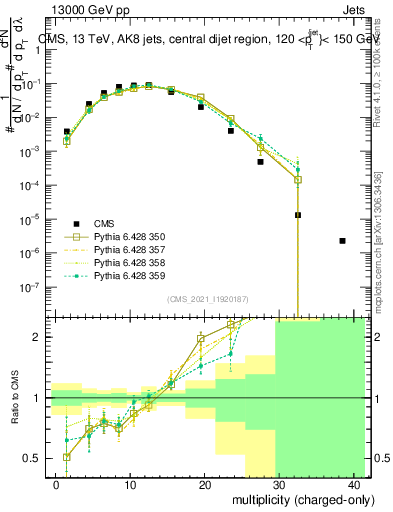 Plot of j.nch in 13000 GeV pp collisions