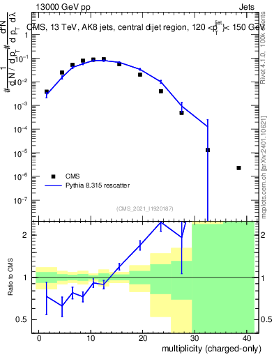 Plot of j.nch in 13000 GeV pp collisions