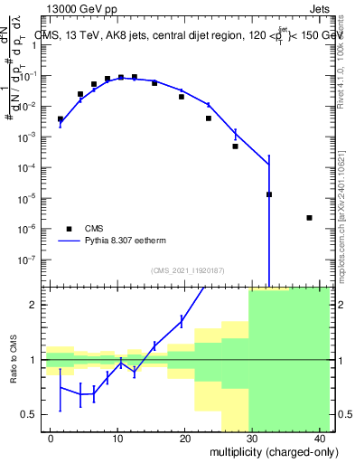 Plot of j.nch in 13000 GeV pp collisions