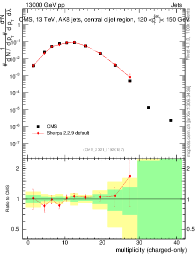 Plot of j.nch in 13000 GeV pp collisions
