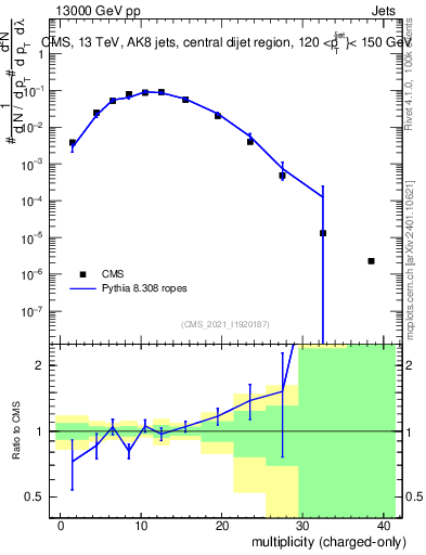 Plot of j.nch in 13000 GeV pp collisions