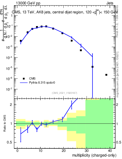 Plot of j.nch in 13000 GeV pp collisions