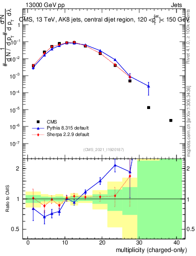 Plot of j.nch in 13000 GeV pp collisions