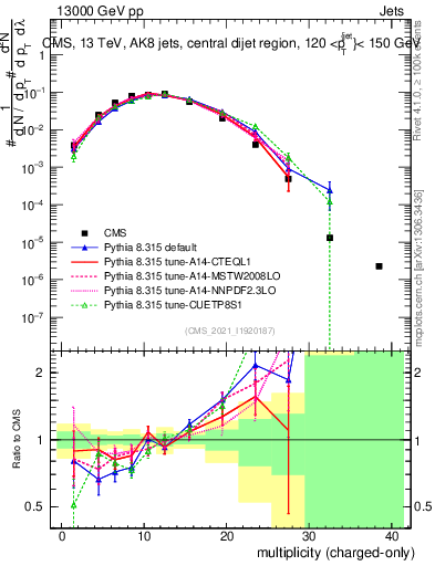 Plot of j.nch in 13000 GeV pp collisions