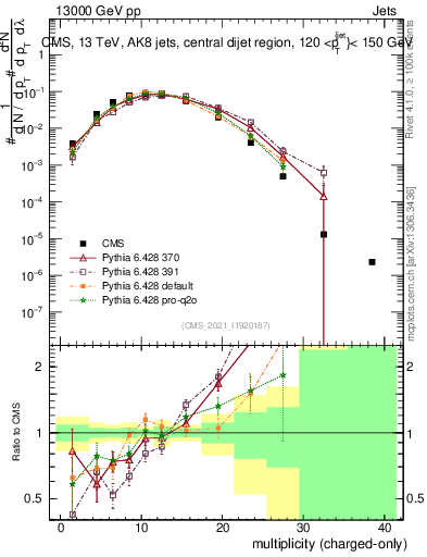 Plot of j.nch in 13000 GeV pp collisions